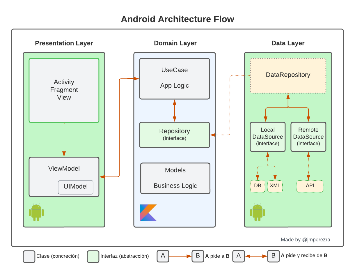 Arquitectura Android
